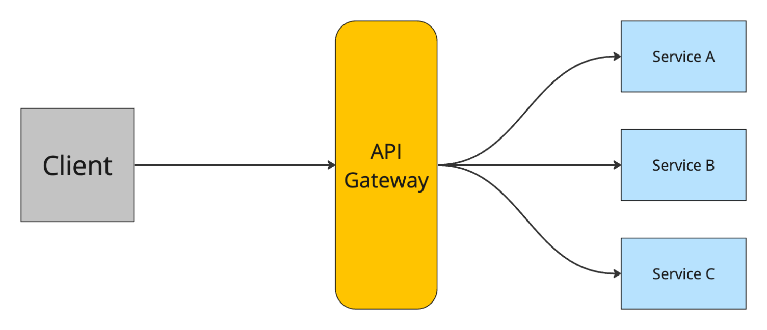 Should you run your own API Gateway? - Spring Cloud Gateway - Schibsted ...